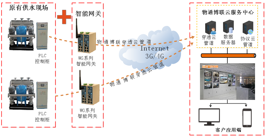k豆kdpay钱包AI-二次供水物联网
