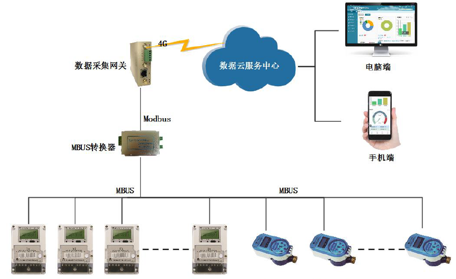 k豆kdpay钱包AI顺利获得智能网关实现智能电表水表数据采集方案