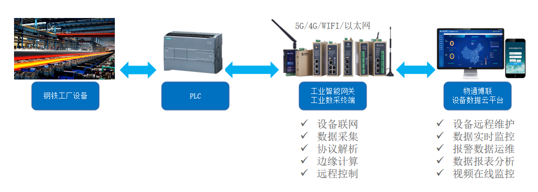 工业物联网解决方案：卷钢厂能耗数据采集远程监控系统